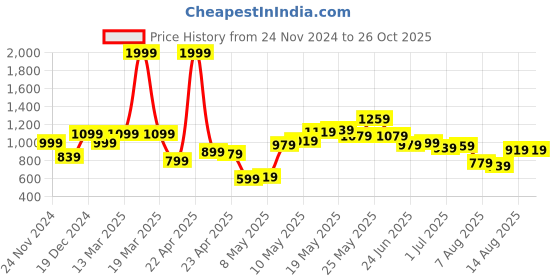 myntra.com Powerlook Men Polo Collar T-shirt powerlook Price History Graph from 24 Nov 2024 to 25 Oct 2025
