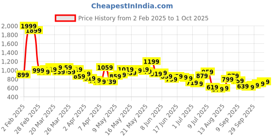 myntra.com Powerlook Men Polo Collar T-shirt powerlook Price History Graph from 2 Feb 2025 to 1 Oct 2025
