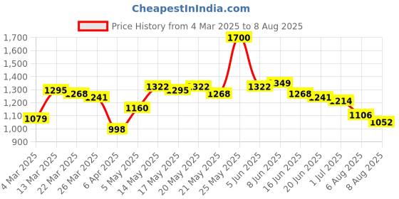 myntra.com Powerlook Men Polo Collar T-shirt powerlook Price History Graph from 4 Mar 2025 to 8 Aug 2025