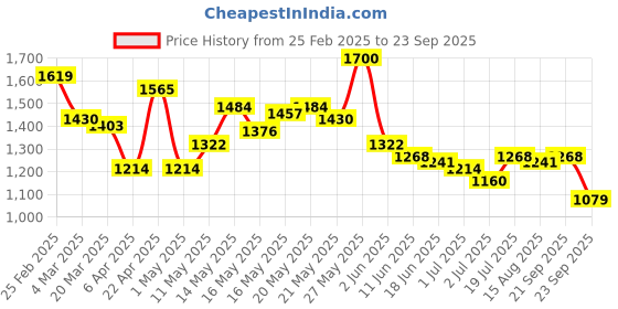 myntra.com Powerlook Men Polo Collar T-shirt powerlook Price History Graph from 25 Feb 2025 to 23 Sep 2025