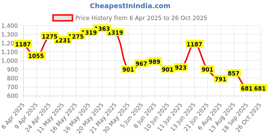 myntra.com Powerlook Men Polo Collar T-shirt powerlook Price History Graph from 6 Apr 2025 to 25 Oct 2025