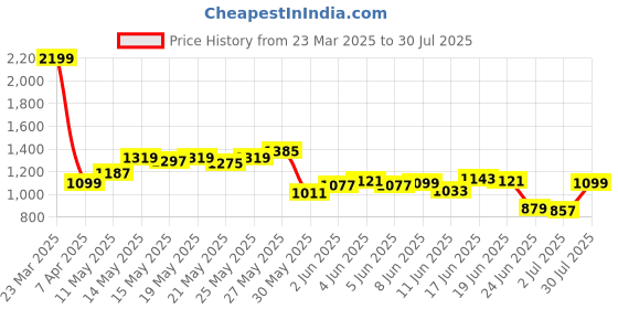 myntra.com Powerlook Men Polo Collar T-shirt powerlook Price History Graph from 23 Mar 2025 to 30 Jul 2025