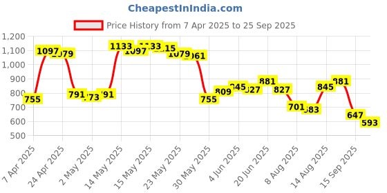 myntra.com Powerlook Men Polo Collar T-shirt powerlook Price History Graph from 7 Apr 2025 to 25 Sep 2025