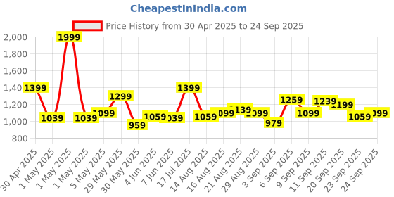 myntra.com Powerlook Men Polo Collar T-shirt powerlook Price History Graph from 30 Apr 2025 to 24 Sep 2025