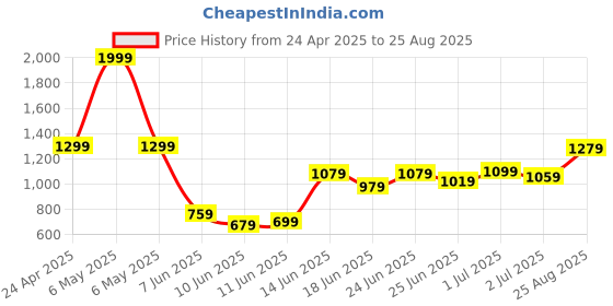 myntra.com Powerlook Men Polo Collar T-shirt powerlook Price History Graph from 24 Apr 2025 to 25 Aug 2025