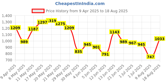 myntra.com Powerlook Men Polo Collar T-shirt powerlook Price History Graph from 9 Apr 2025 to 18 Aug 2025