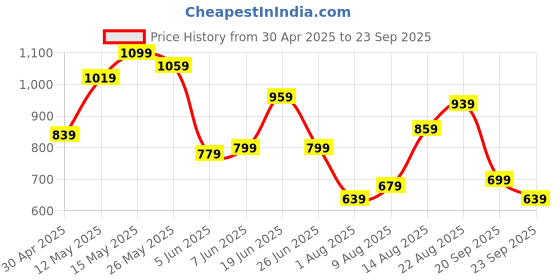 myntra.com Powerlook Men Polo Collar T-shirt powerlook Price History Graph from 30 Apr 2025 to 23 Sep 2025