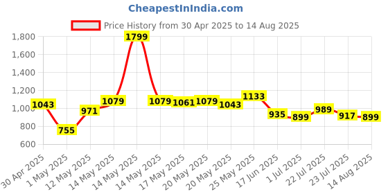 myntra.com Powerlook Men Polo Collar T-shirt powerlook Price History Graph from 30 Apr 2025 to 14 Aug 2025