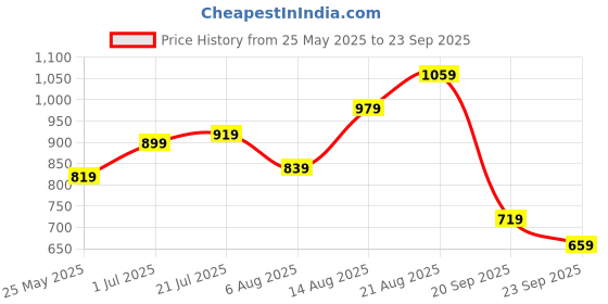 myntra.com Powerlook Men Polo Collar T-shirt powerlook Price History Graph from 25 May 2025 to 23 Sep 2025