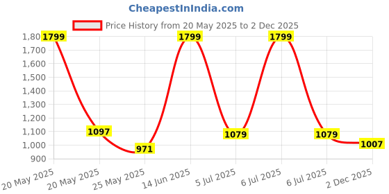 myntra.com Powerlook Men Polo Collar T-shirt powerlook Price History Graph from 20 May 2025 to 2 Dec 2025