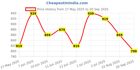 myntra.com Powerlook Men Polo Collar T-shirt powerlook Price History Graph from 27 May 2025 to 20 Sep 2025