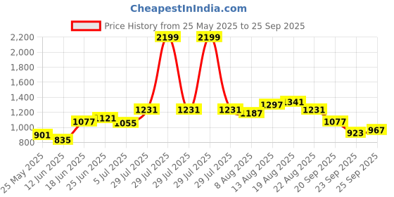 myntra.com Powerlook Men Polo Collar T-shirt powerlook Price History Graph from 25 May 2025 to 25 Sep 2025