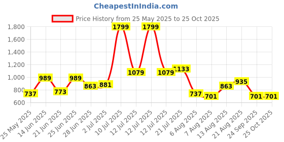 myntra.com Powerlook Men Polo Collar T-shirt powerlook Price History Graph from 25 May 2025 to 24 Oct 2025