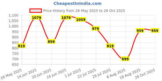 myntra.com Powerlook Men Polo Collar T-shirt powerlook Price History Graph from 26 May 2025 to 26 Oct 2025