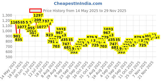 myntra.com Powerlook Men Printed Casual Shirt powerlook Price History Graph from 14 May 2025 to 29 Nov 2025