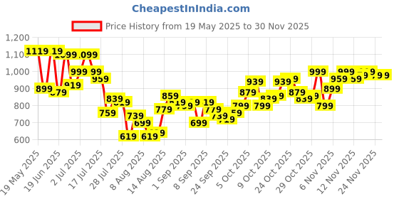 myntra.com Powerlook Men Printed Casual Shirt powerlook Price History Graph from 19 May 2025 to 29 Nov 2025