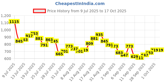 myntra.com Powerlook Men Printed Casual Shirt powerlook Price History Graph from 9 Jul 2025 to 16 Oct 2025