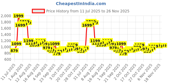 myntra.com Powerlook Men Printed Casual Shirt powerlook Price History Graph from 11 Jul 2025 to 25 Nov 2025