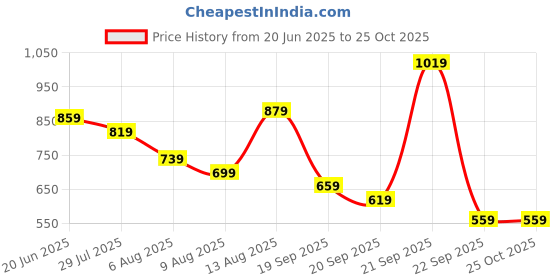 myntra.com Powerlook Men Printed Polo Collar T-shirt powerlook Price History Graph from 20 Jun 2025 to 25 Oct 2025