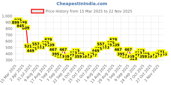 myntra.com Powerlook Men Printed T-shirt powerlook Price History Graph from 15 Mar 2025 to 22 Nov 2025