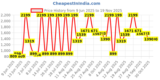 myntra.com Powerlook Men Regular Fit Button-Down Collar Solid Cotton Casual Shirt powerlook Price History Graph from 9 Jun 2025 to 19 Nov 2025