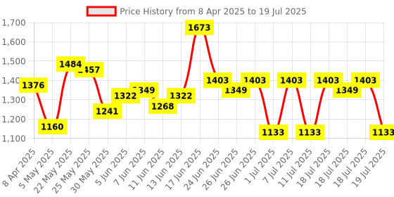 myntra.com Powerlook Men Regular Fit Button-Down Collar Textured Casual Shirt powerlook Price History Graph from 8 Apr 2025 to 18 Jul 2025