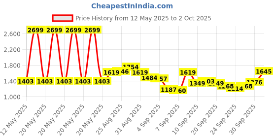 myntra.com Powerlook Men Regular Fit Button-Down Collar Vertical Striped Casual Shirt powerlook Price History Graph from 12 May 2025 to 2 Oct 2025