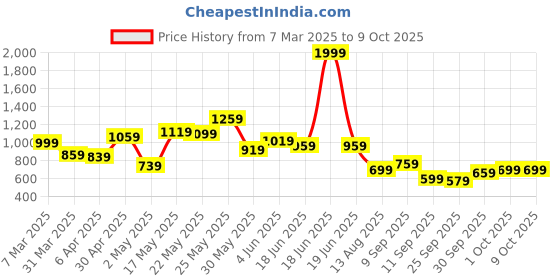 myntra.com Powerlook Men Regular Fit Conversational Printed Polo Collar T-shirt powerlook Price History Graph from 7 Mar 2025 to 8 Oct 2025