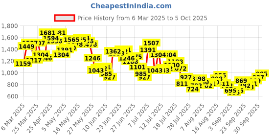 myntra.com Powerlook Men Regular Fit Cotton Chinos Pants powerlook Price History Graph from 6 Mar 2025 to 4 Oct 2025