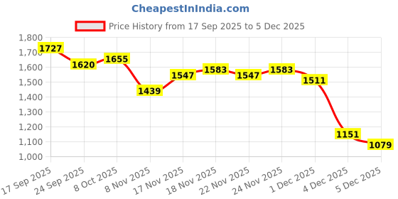 myntra.com Powerlook Men Regular Fit Mid-Rise Cotton Cargos Trousers powerlook Price History Graph from 17 Sep 2025 to 5 Dec 2025