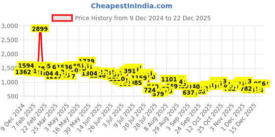 myntra.com Powerlook Men Regular Fit Mid Rise Cotton Trousers powerlook Price History Graph from 9 Dec 2024 to 22 Dec 2025