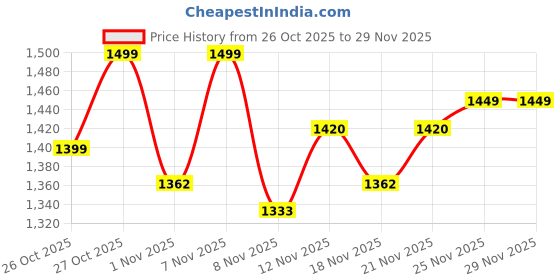 myntra.com Powerlook Men Regular Fit Mid-Rise Light Fade Cotton Jeans powerlook Price History Graph from 26 Oct 2025 to 29 Nov 2025