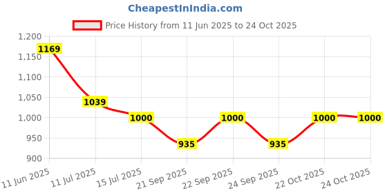myntra.com Powerlook Men Regular Fit Mid-Rise Low Distress Light Fade Jeans powerlook Price History Graph from 11 Jun 2025 to 24 Oct 2025