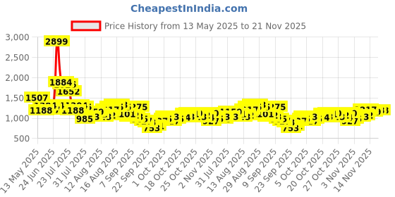 myntra.com Powerlook Men Regular Fit Mid-Rise StretchableJeans powerlook Price History Graph from 13 May 2025 to 20 Nov 2025