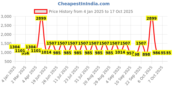 myntra.com Powerlook Men Regular Fit Mildly Distressed Jeans powerlook Price History Graph from 4 Jan 2025 to 16 Oct 2025