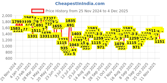 myntra.com Powerlook Men Relaxed Fit Cargos Jeans powerlook Price History Graph from 25 Nov 2024 to 4 Dec 2025