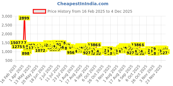 myntra.com Powerlook Men Relaxed Fit Light Blue Mildly Distressed Light Fade Cotton Jeans powerlook Price History Graph from 16 Feb 2025 to 4 Dec 2025