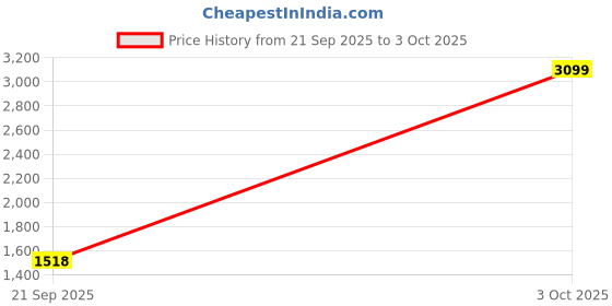 myntra.com Powerlook Men Relaxed Fit Mid-Rise Knitted Gurkha Pant powerlook Price History Graph from 21 Sep 2025 to 3 Oct 2025