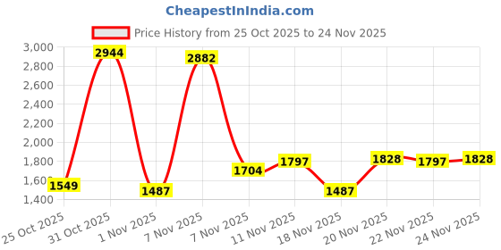 myntra.com Powerlook Men Relaxed Fit Mid-Rise Slash Knee Jeans powerlook Price History Graph from 25 Oct 2025 to 24 Nov 2025