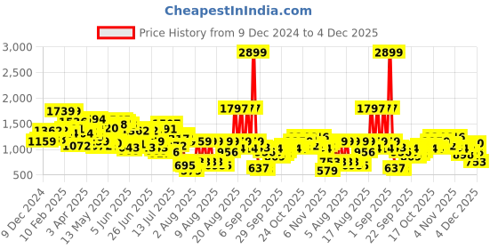 myntra.com Powerlook Men Relaxed Fit Mildly Distressed Jeans powerlook Price History Graph from 9 Dec 2024 to 4 Dec 2025