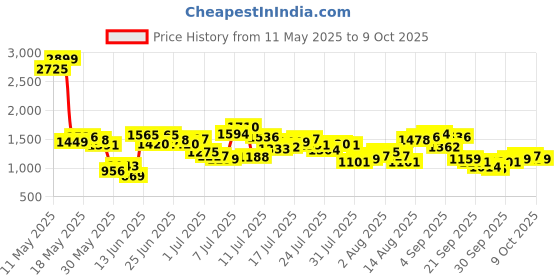 myntra.com Powerlook Men Relaxed Fit Mildly Distressed Light Fade Jeans powerlook Price History Graph from 11 May 2025 to 9 Oct 2025
