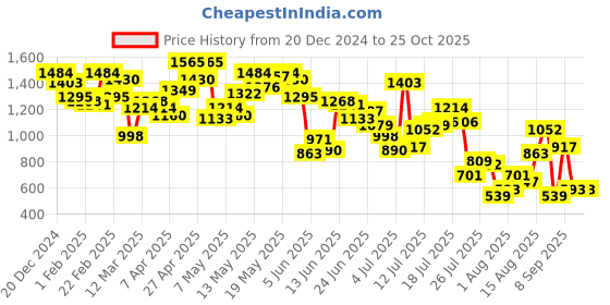 myntra.com Powerlook Men Relaxed Fit Slash Knee Jeans powerlook Price History Graph from 20 Dec 2024 to 25 Oct 2025