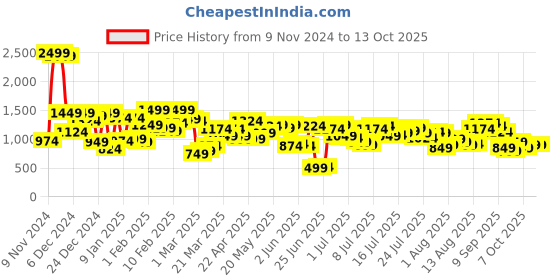 myntra.com Powerlook Men Relaxed-Fit Track Pants powerlook Price History Graph from 9 Nov 2024 to 12 Oct 2025