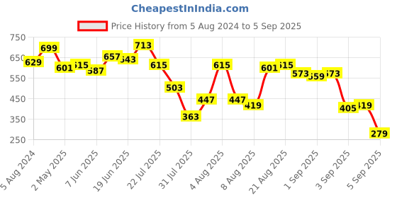myntra.com Powerlook Men Self Design Oversized Pockets T-shirt powerlook Price History Graph from 5 Aug 2024 to 5 Sep 2025