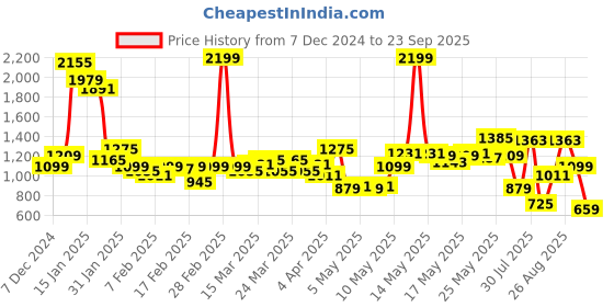 myntra.com Powerlook Men Self Design Polo Collar Cotton T-shirt powerlook Price History Graph from 7 Dec 2024 to 23 Sep 2025