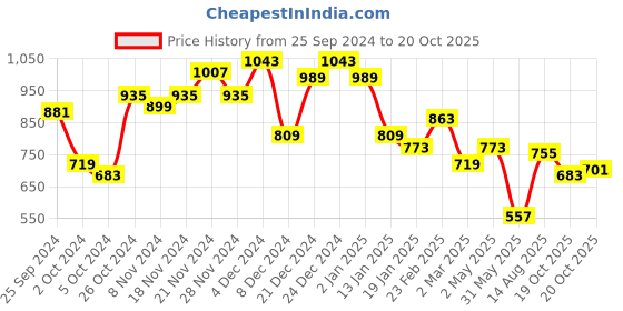 myntra.com Powerlook Men Self Design Polo Collar Cotton T-shirt powerlook Price History Graph from 25 Sep 2024 to 20 Oct 2025