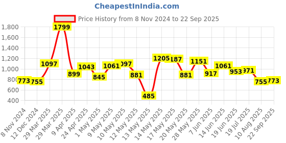 myntra.com Powerlook Men Self Design Polo Collar Cotton T-shirt powerlook Price History Graph from 8 Nov 2024 to 22 Sep 2025