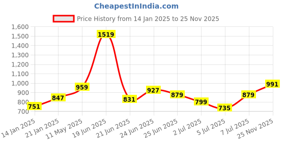 myntra.com Powerlook Men Self Design Polo Collar Cotton T-shirt powerlook Price History Graph from 14 Jan 2025 to 25 Nov 2025