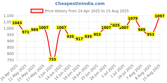 myntra.com Powerlook Men Self Design Polo Collar Cotton T-shirt powerlook Price History Graph from 24 Apr 2025 to 15 Aug 2025