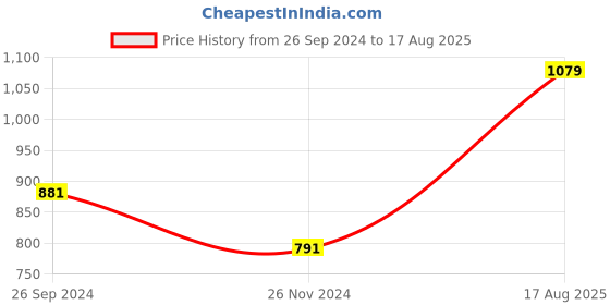 myntra.com Powerlook Men Self Design Polo Collar T-shirt powerlook Price History Graph from 26 Sep 2024 to 17 Aug 2025